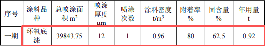 澳盛航空投資8.5億 年產(chǎn)800萬(wàn)㎡環(huán)氧底漆涂料項(xiàng)目