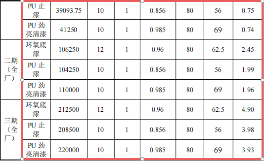 澳盛航空投資8.5億 年產(chǎn)800萬(wàn)㎡環(huán)氧底漆涂料項(xiàng)目