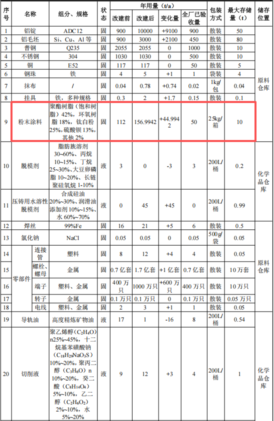 新黎明科技投資9800萬 年產(chǎn)700萬套粉末涂料項(xiàng)目