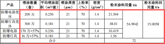 新黎明科技投資9800萬 年產(chǎn)700萬套粉末涂料項(xiàng)目