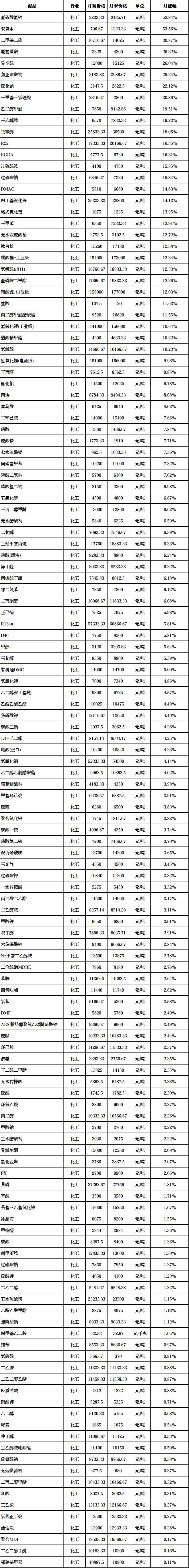 斷供潮！化工品大面積“停報”！6月漲價提前發(fā)布！