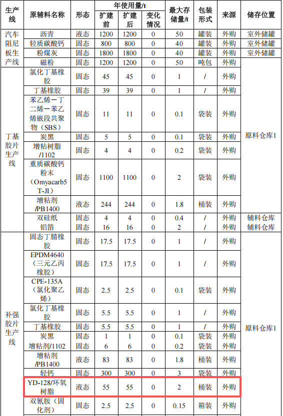 同盟汽車投資1000萬(wàn) 年產(chǎn)2000噸環(huán)氧樹脂涂料項(xiàng)目
