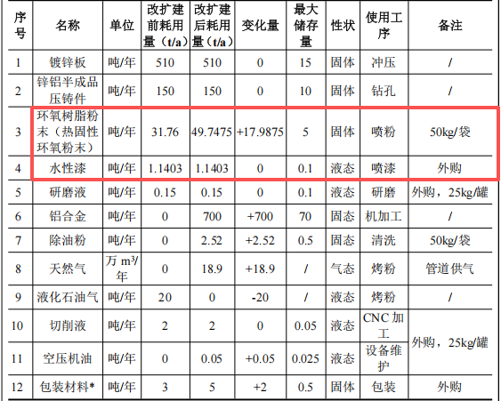 建友五金投資300萬(wàn) 年產(chǎn)430萬(wàn)件水性漆粉末涂料項(xiàng)目