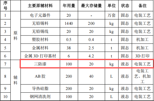 嘉湖機器投資8.33億 年產(chǎn)95萬件三防漆涂料項目
