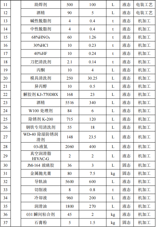 嘉湖機器投資8.33億 年產(chǎn)95萬件三防漆涂料項目