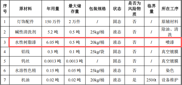 鎰匯五金投資200萬(wàn) 年產(chǎn)150萬(wàn)件水性樹(shù)脂漆涂料項(xiàng)目