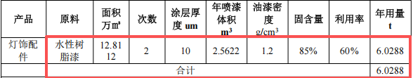 鎰匯五金投資200萬(wàn) 年產(chǎn)150萬(wàn)件水性樹(shù)脂漆涂料項(xiàng)目