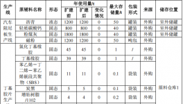 同盟汽車投資1000萬 年產(chǎn)2000噸環(huán)氧樹脂涂料項目