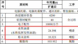 明鑫電子投資3億 年產(chǎn)6000萬件水性漆涂料項目