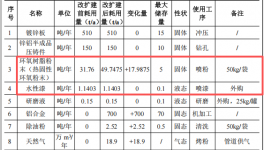 建友五金投資300萬 年產(chǎn)430萬件水性漆粉末涂料項目