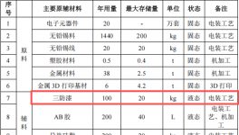 嘉湖機(jī)器投資8.33億 年產(chǎn)95萬件三防漆涂料項(xiàng)目