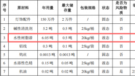 鎰匯五金投資200萬 年產(chǎn)150萬件水性樹脂漆涂料項(xiàng)目