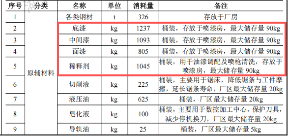 泛海巨濤投資300萬 年產(chǎn)20臺水性漆涂料項目