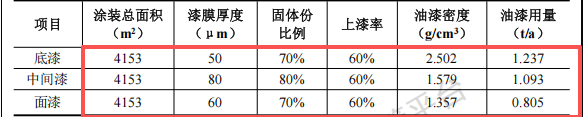 泛海巨濤投資300萬 年產(chǎn)20臺水性漆涂料項目