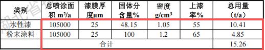 航越精密投資5000萬 年產(chǎn)700萬片塑粉粉末涂料項(xiàng)目