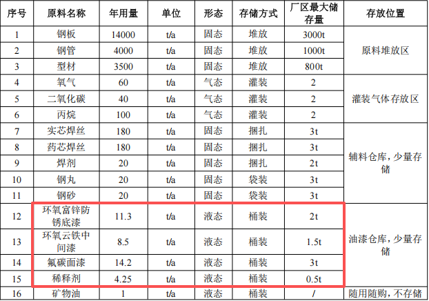 導(dǎo)示重科投資3.22億 年產(chǎn)2萬噸水性漆涂料項(xiàng)目