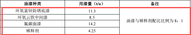 導(dǎo)示重科投資3.22億 年產(chǎn)2萬噸水性漆涂料項(xiàng)目
