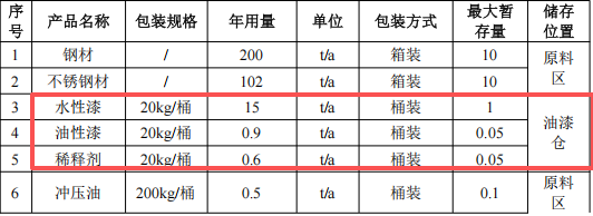 聚明軒投資80萬 年產(chǎn)480萬個水性漆涂料項目