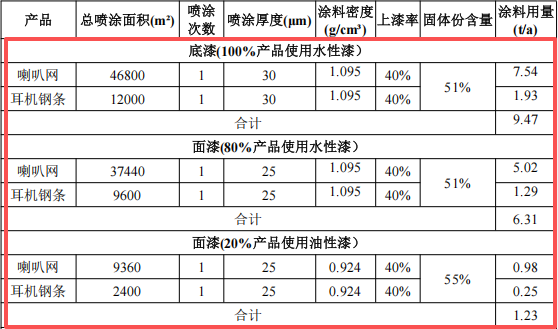 聚明軒投資80萬 年產(chǎn)480萬個水性漆涂料項目