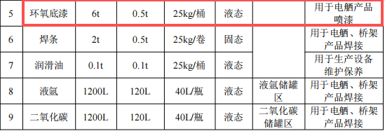 謙盛機電投資100萬 年產(chǎn)3700噸環(huán)氧底漆涂料項目