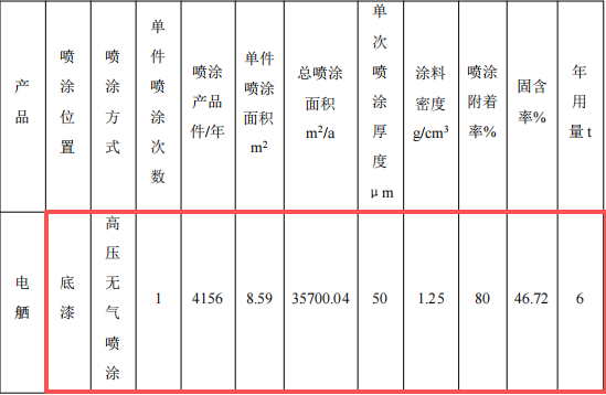 謙盛機電投資100萬 年產(chǎn)3700噸環(huán)氧底漆涂料項目