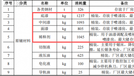 泛海巨濤投資300萬 年產(chǎn)20臺水性漆涂料項(xiàng)目