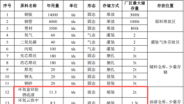 導(dǎo)示重科投資3.22億 年產(chǎn)2萬噸水性漆涂料項(xiàng)目