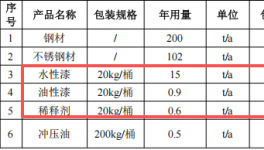 聚明軒投資80萬 年產(chǎn)480萬個(gè)水性漆涂料項(xiàng)目