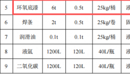 謙盛機(jī)電投資100萬 年產(chǎn)3700噸環(huán)氧底漆涂料項(xiàng)目