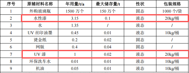 皖美包裝投資200萬 年產1500萬個水性漆涂料項目