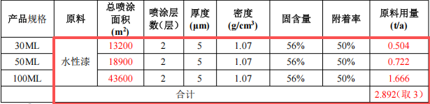 皖美包裝投資200萬 年產1500萬個水性漆涂料項目
