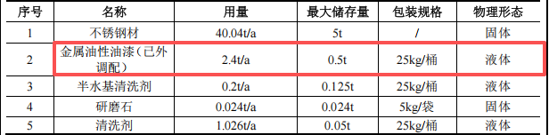 啟明五金投資100萬 年產(chǎn)40噸油性漆涂料項目
