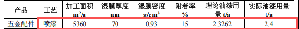 啟明五金投資100萬 年產(chǎn)40噸油性漆涂料項目