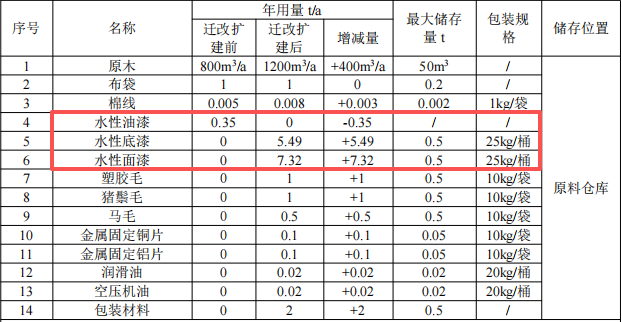 康盛家居投資250萬 年產(chǎn)50萬件水性漆涂料項(xiàng)目