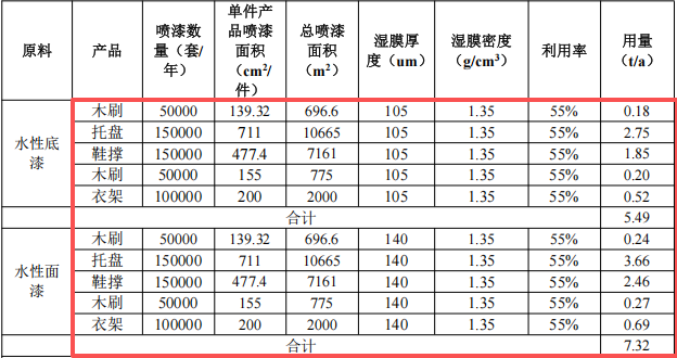 康盛家居投資250萬 年產(chǎn)50萬件水性漆涂料項(xiàng)目