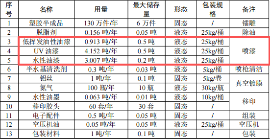 信創(chuàng)未來投資300萬 年產(chǎn)130萬件水性漆涂料項(xiàng)目
