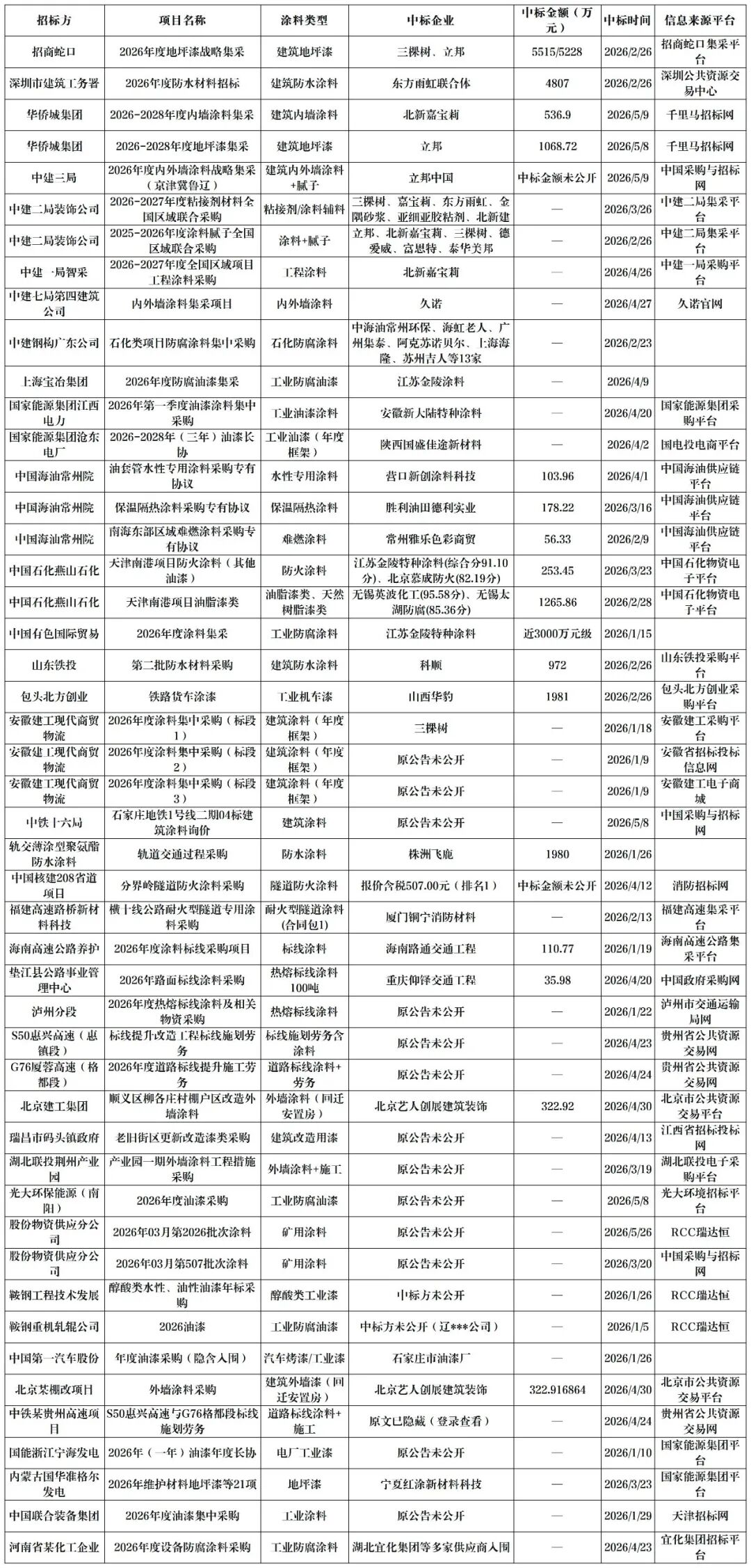 搶訂單！300多個(gè)涂料招標(biāo)項(xiàng)目發(fā)布！