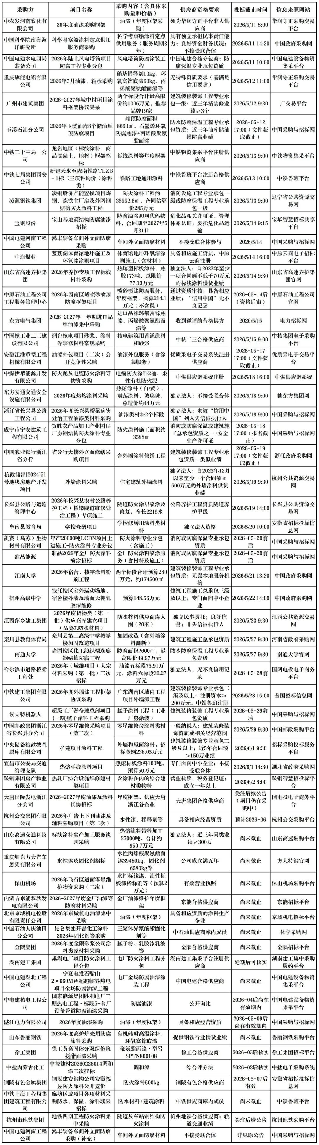 搶訂單！300多個(gè)涂料招標(biāo)項(xiàng)目發(fā)布！