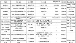 搶訂單！300多個涂料招標(biāo)項目發(fā)布！