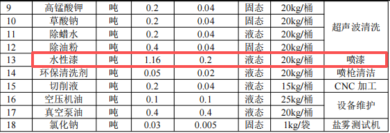 華榮晟投資500萬(wàn) 年產(chǎn)1600萬(wàn)件水性漆涂料項(xiàng)目