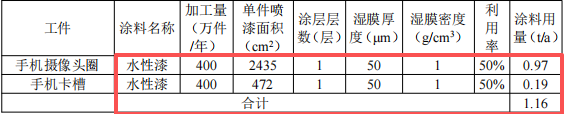 華榮晟投資500萬(wàn) 年產(chǎn)1600萬(wàn)件水性漆涂料項(xiàng)目