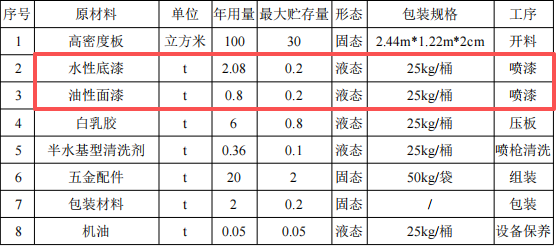 億鴻家具投資200萬(wàn) 年產(chǎn)4000套水性漆涂料項(xiàng)目