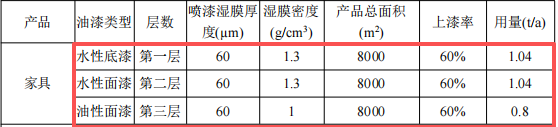 億鴻家具投資200萬(wàn) 年產(chǎn)4000套水性漆涂料項(xiàng)目