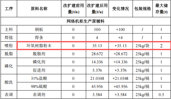 藍(lán)思科技投資3000萬(wàn) 年產(chǎn)3.2億片環(huán)氧樹(shù)脂粉末涂料項(xiàng)目