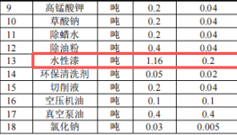 華榮晟投資500萬 年產1600萬件水性漆涂料項目