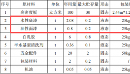 億鴻家具投資200萬 年產4000套水性漆涂料項目