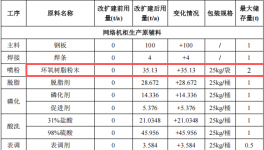 藍思科技投資3000萬 年產3.2億片環(huán)氧樹脂粉末涂料項目