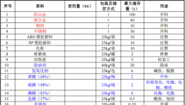 銀圖電器投資6億 年產6億件水性漆粉末涂料項目
