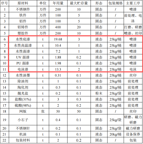 恒銳興五金投資1000萬 年產(chǎn)1000萬件水性漆涂料項目