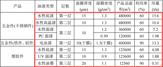 恒銳興五金投資1000萬 年產(chǎn)1000萬件水性漆涂料項目